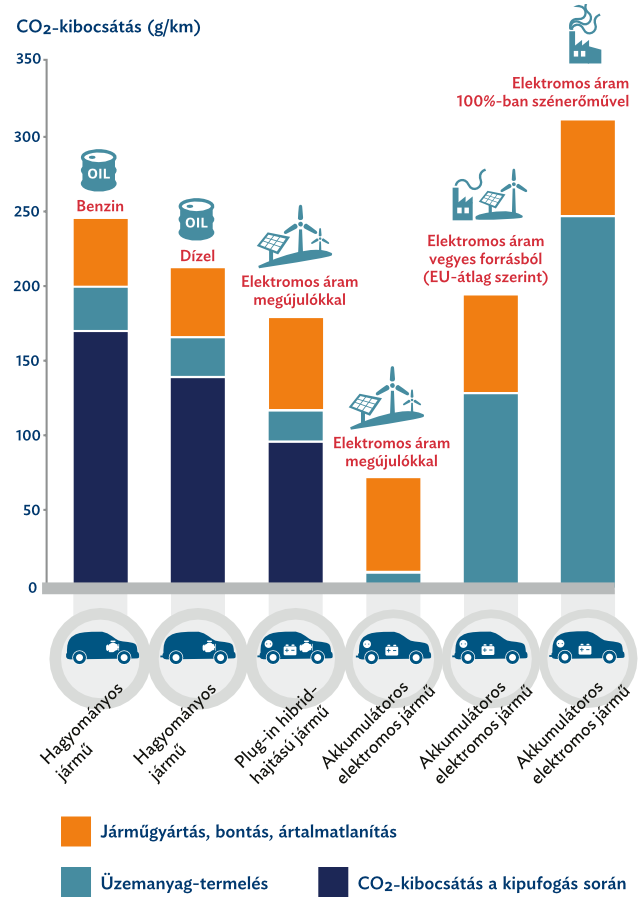 Különböző jármű- és üzemanyag-típusok szén-dioxid-kibocsátása a teljes életciklusra számítva (középkategóriás jármű, 220000 km)